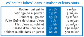 fuites